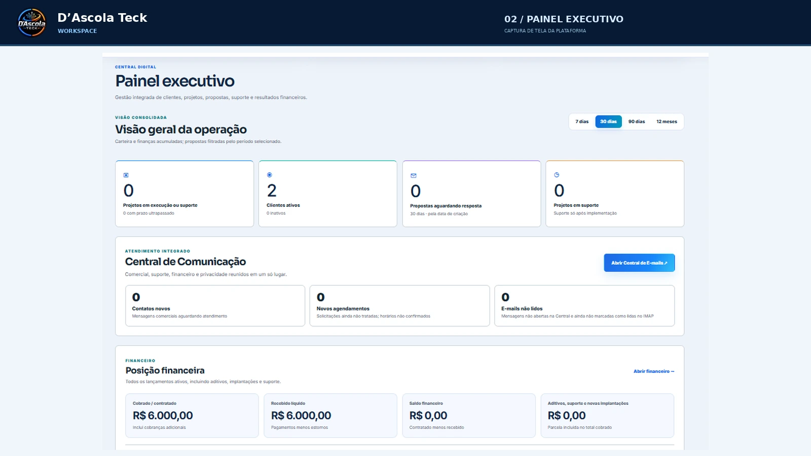 Painel executivo — Área do Cliente D’Ascola Teck